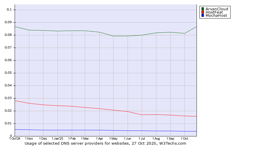 Historical trends in the usage of ArvanCloud vs. HostFeat vs. MochaHost
