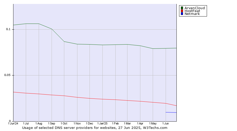 Historical trends in the usage of ArvanCloud vs. HostFeat vs. Netmark