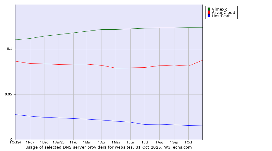 Historical trends in the usage of Vimexx vs. ArvanCloud vs. HostFeat
