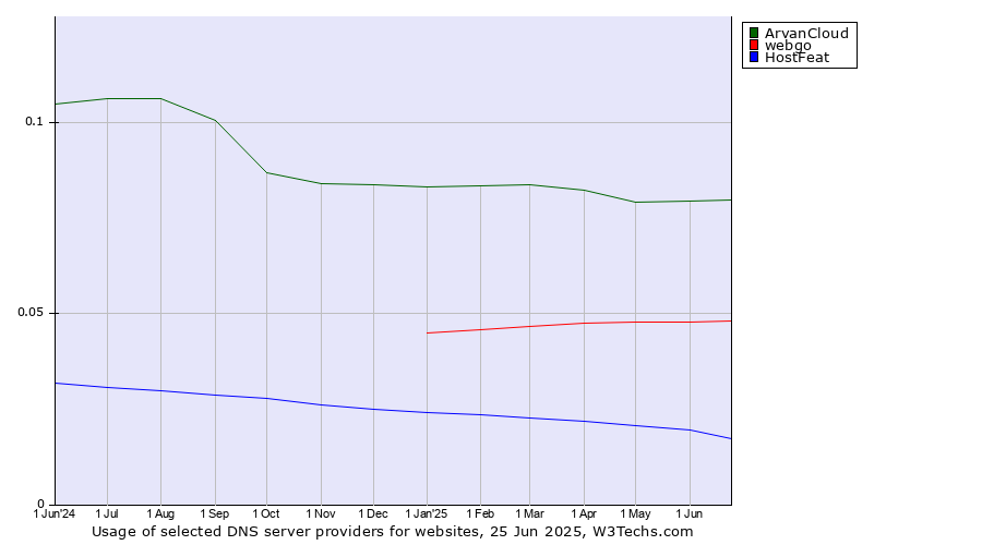 Historical trends in the usage of ArvanCloud vs. webgo vs. HostFeat
