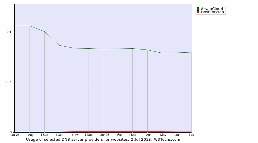 Historical trends in the usage of ArvanCloud vs. HostForWeb