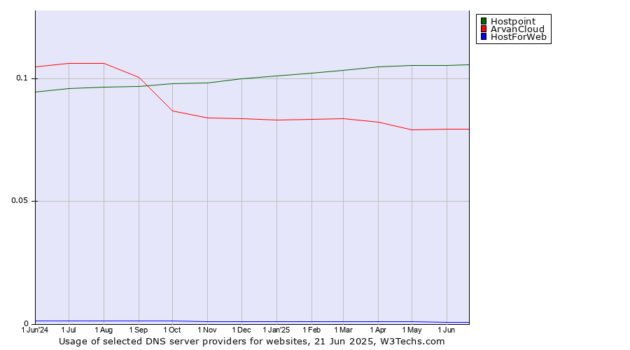 Historical trends in the usage of Hostpoint vs. ArvanCloud vs. HostForWeb