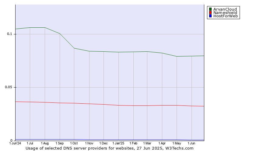 Historical trends in the usage of ArvanCloud vs. Nameshield vs. HostForWeb