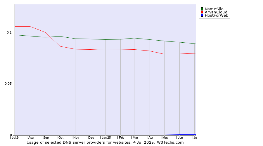 Historical trends in the usage of NameSilo vs. ArvanCloud vs. HostForWeb