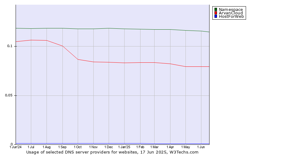 Historical trends in the usage of Namespace vs. ArvanCloud vs. HostForWeb