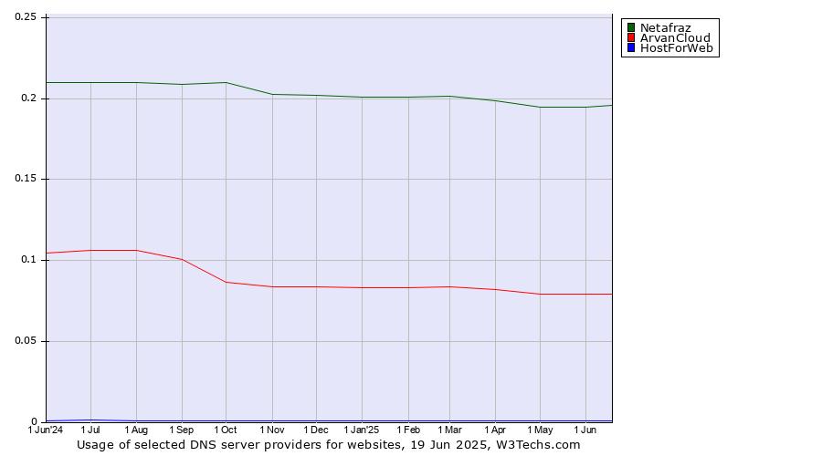 Historical trends in the usage of Netafraz vs. ArvanCloud vs. HostForWeb