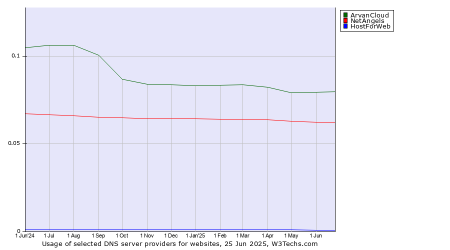 Historical trends in the usage of ArvanCloud vs. NetAngels vs. HostForWeb
