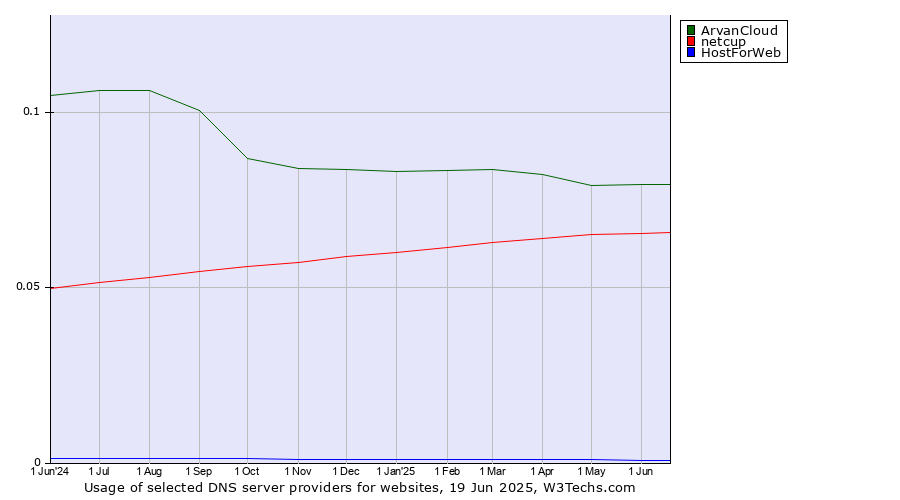 Historical trends in the usage of ArvanCloud vs. netcup vs. HostForWeb