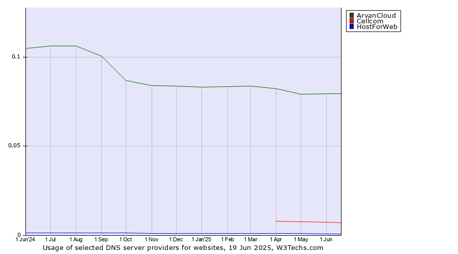 Historical trends in the usage of ArvanCloud vs. Cellcom vs. HostForWeb