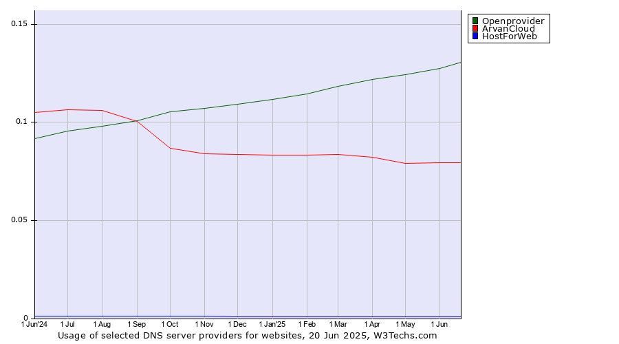 Historical trends in the usage of Openprovider vs. ArvanCloud vs. HostForWeb