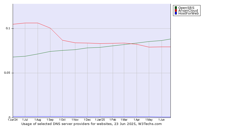 Historical trends in the usage of OpenSRS vs. ArvanCloud vs. HostForWeb