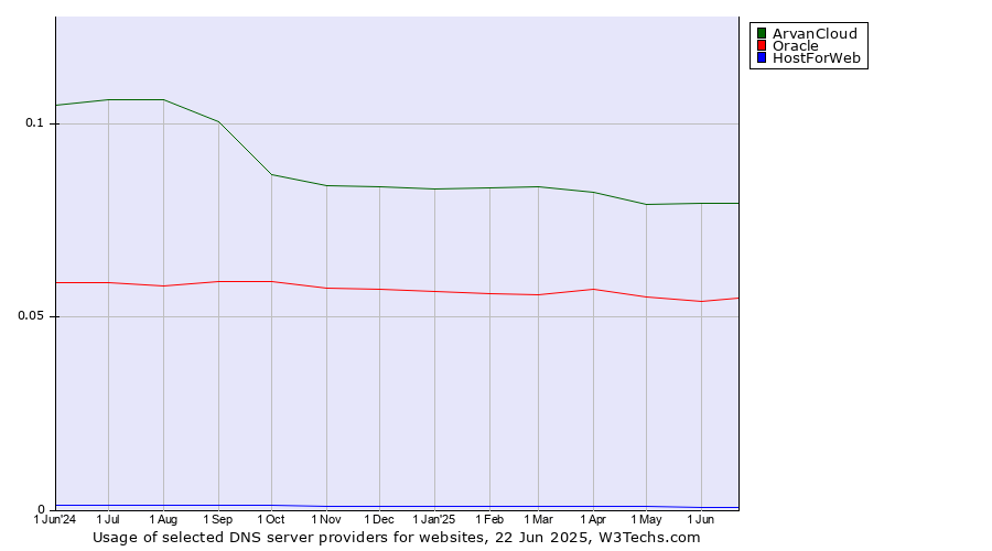 Historical trends in the usage of ArvanCloud vs. Oracle vs. HostForWeb