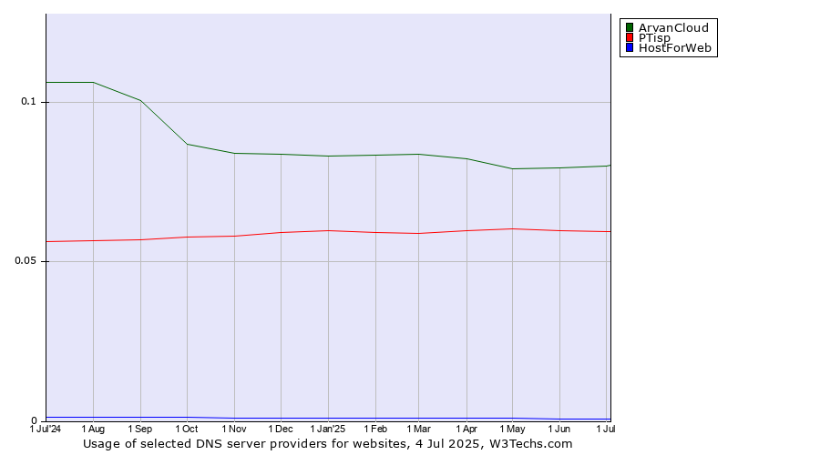 Historical trends in the usage of ArvanCloud vs. PTisp vs. HostForWeb