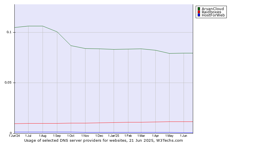 Historical trends in the usage of ArvanCloud vs. Raidboxes vs. HostForWeb