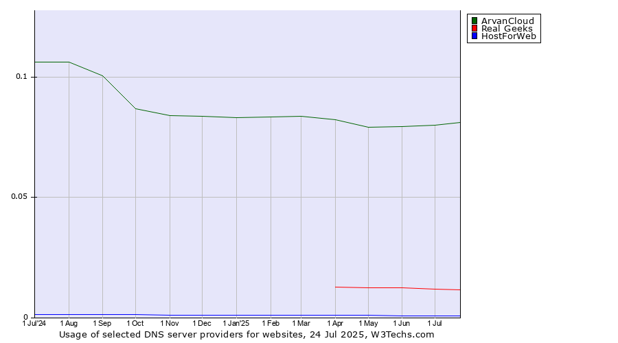 Historical trends in the usage of ArvanCloud vs. Real Geeks vs. HostForWeb