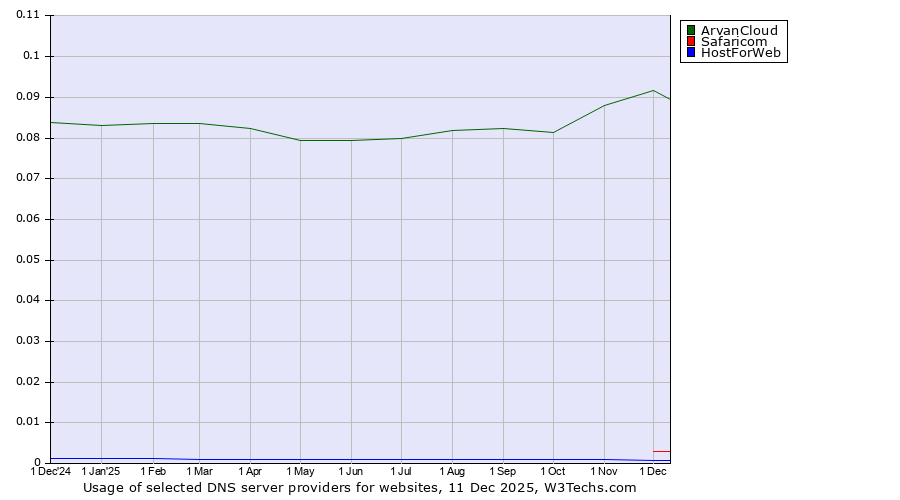 Historical trends in the usage of ArvanCloud vs. Safaricom vs. HostForWeb