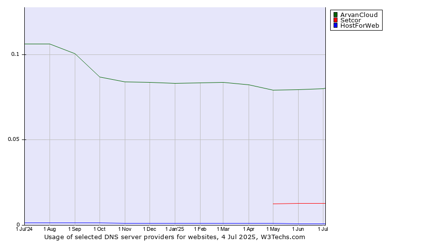 Historical trends in the usage of ArvanCloud vs. Setcor vs. HostForWeb