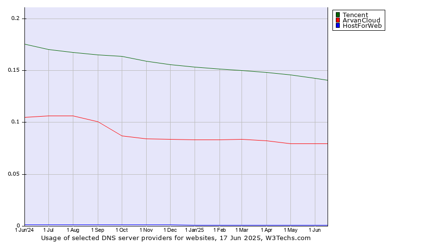 Historical trends in the usage of Tencent vs. ArvanCloud vs. HostForWeb