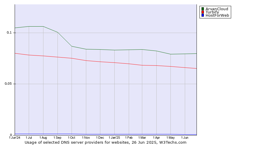 Historical trends in the usage of ArvanCloud vs. Turbify vs. HostForWeb