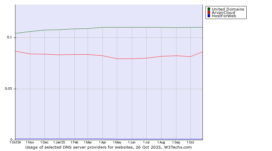 Historical trends in the usage of United Domains vs. ArvanCloud vs. HostForWeb
