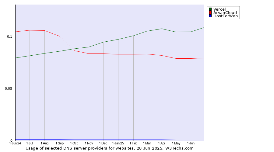 Historical trends in the usage of Vercel vs. ArvanCloud vs. HostForWeb