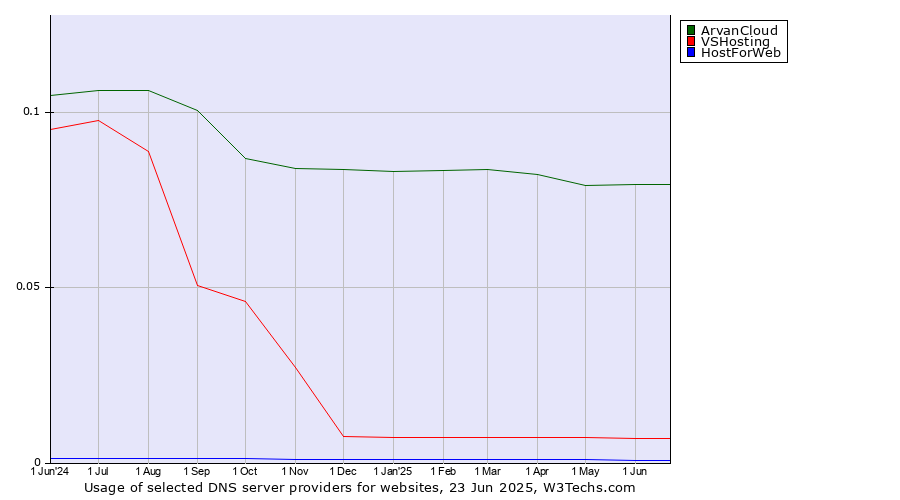 Historical trends in the usage of ArvanCloud vs. VSHosting vs. HostForWeb