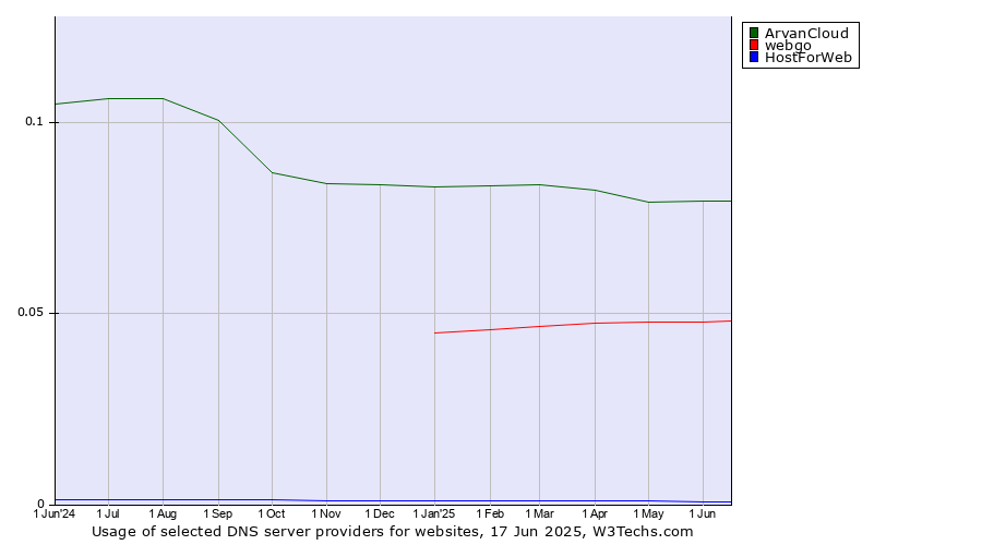 Historical trends in the usage of ArvanCloud vs. webgo vs. HostForWeb