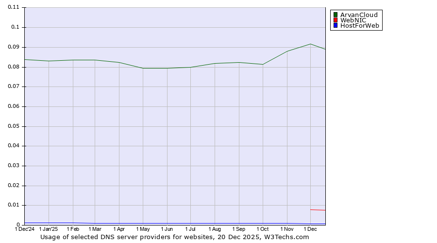 Historical trends in the usage of ArvanCloud vs. WebNIC vs. HostForWeb