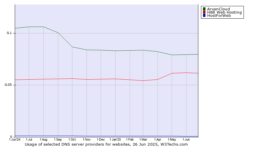 Historical trends in the usage of ArvanCloud vs. H88 Web Hosting vs. HostForWeb