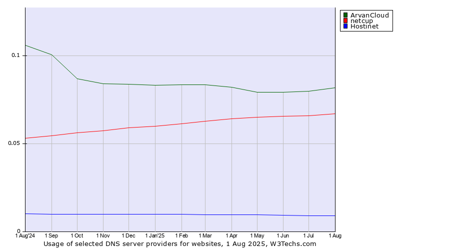 Historical trends in the usage of ArvanCloud vs. netcup vs. Hostinet