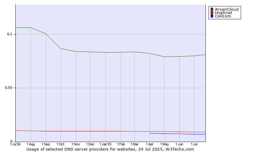 Historical trends in the usage of ArvanCloud vs. Hostinet vs. Cellcom