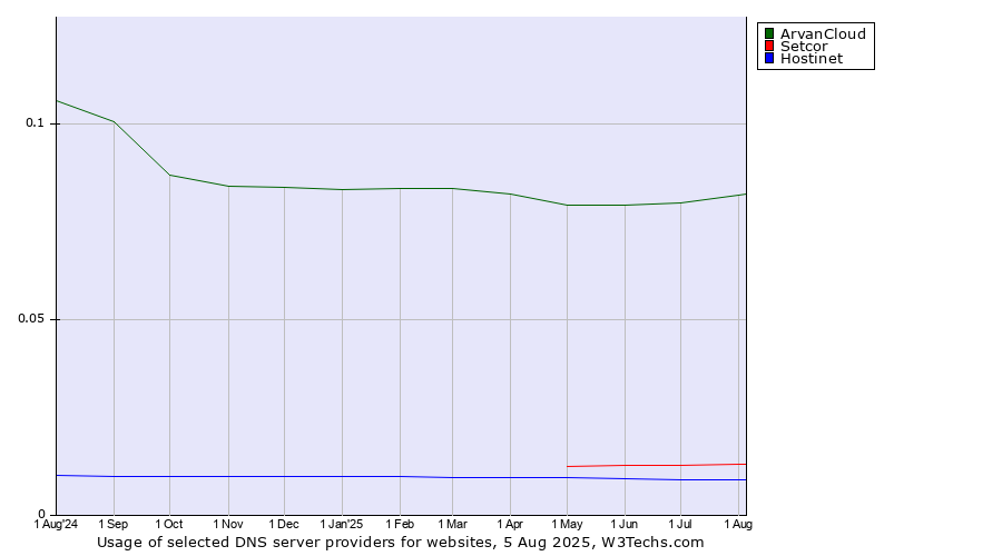 Historical trends in the usage of ArvanCloud vs. Setcor vs. Hostinet