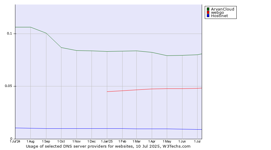 Historical trends in the usage of ArvanCloud vs. webgo vs. Hostinet