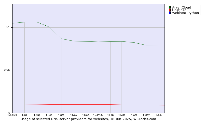 Historical trends in the usage of ArvanCloud vs. Hostinet vs. Webhost Python