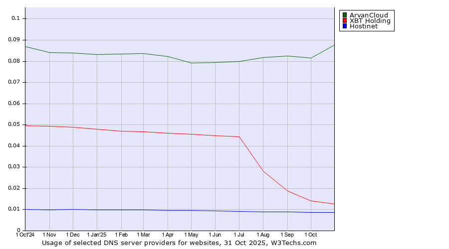 Historical trends in the usage of ArvanCloud vs. XBT Holding vs. Hostinet