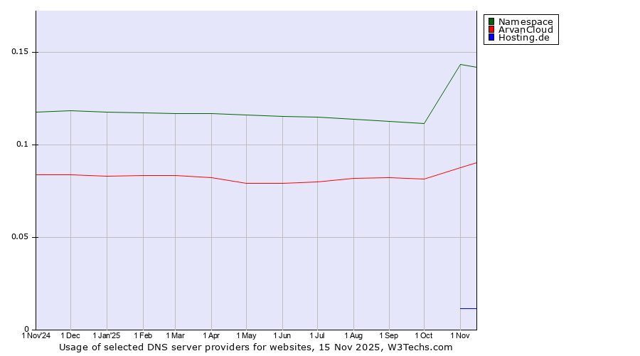 Historical trends in the usage of Namespace vs. ArvanCloud vs. Hosting.de