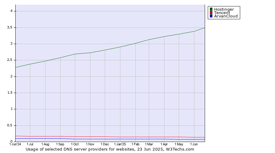 Historical trends in the usage of Hostinger vs. Tencent vs. ArvanCloud