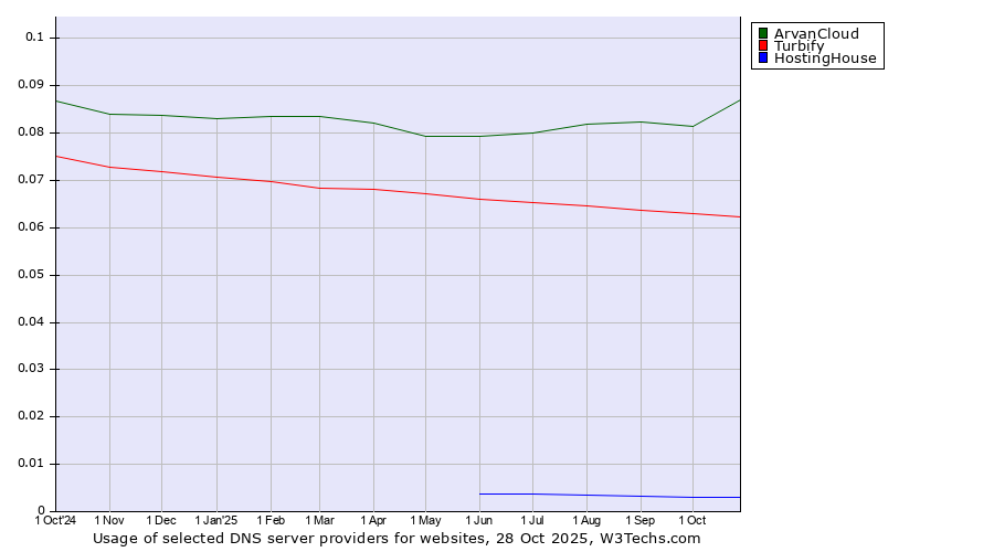 Historical trends in the usage of ArvanCloud vs. Turbify vs. HostingHouse