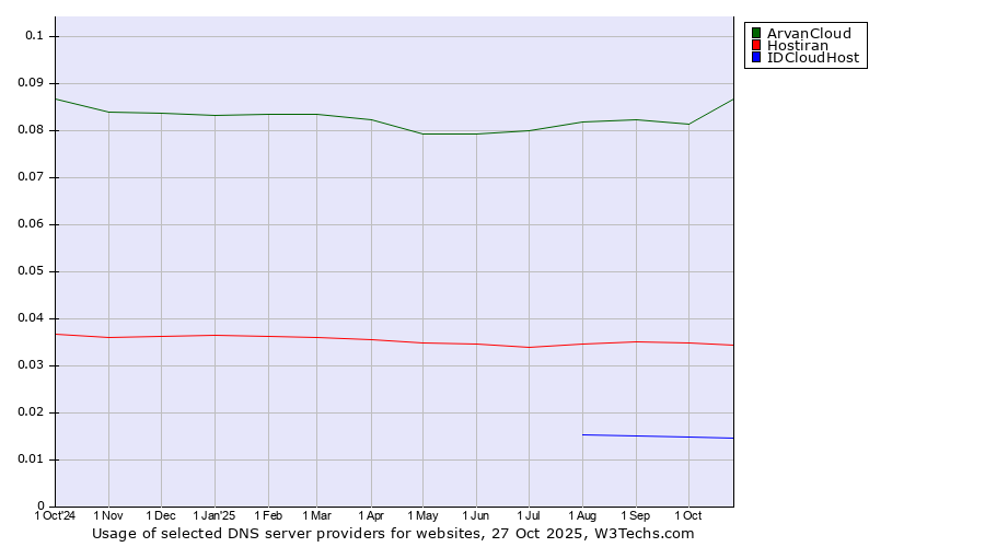 Historical trends in the usage of ArvanCloud vs. Hostiran vs. IDCloudHost