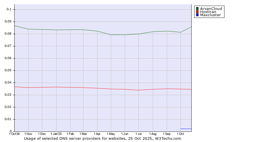 Historical trends in the usage of ArvanCloud vs. Hostiran vs. Maxcluster