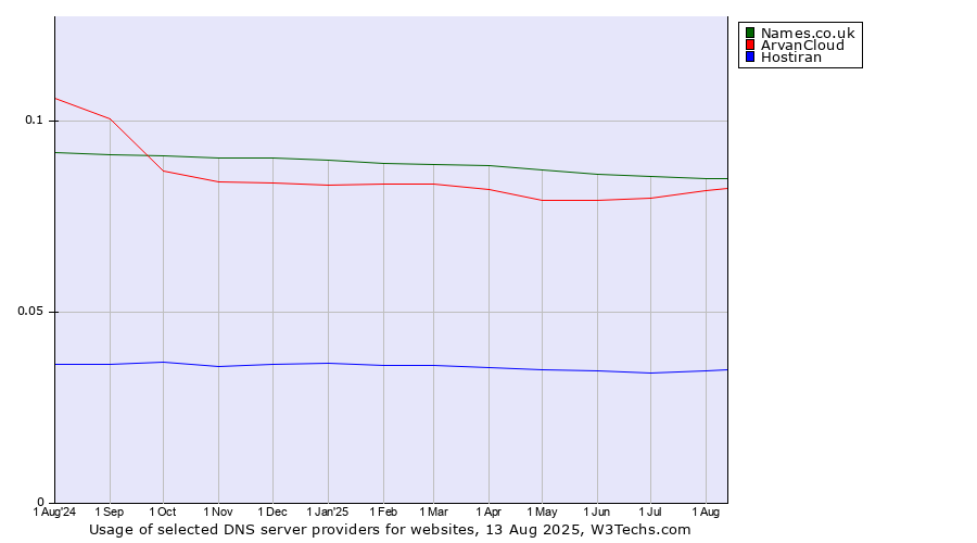Historical trends in the usage of Names.co.uk vs. ArvanCloud vs. Hostiran