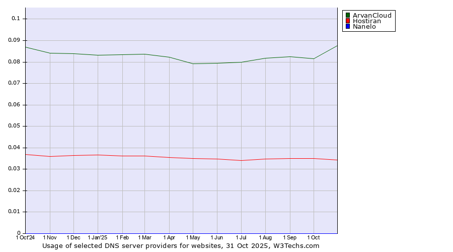 Historical trends in the usage of ArvanCloud vs. Hostiran vs. Nanelo