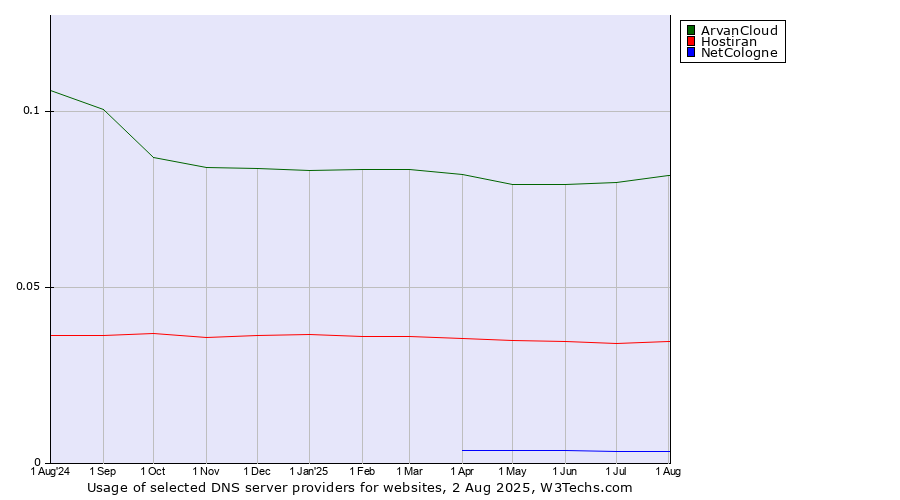 Historical trends in the usage of ArvanCloud vs. Hostiran vs. NetCologne