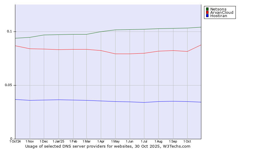 Historical trends in the usage of Netsons vs. ArvanCloud vs. Hostiran