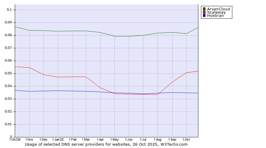 Historical trends in the usage of ArvanCloud vs. Scaleway vs. Hostiran