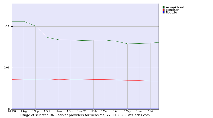 Historical trends in the usage of ArvanCloud vs. Hostiran vs. Root.lu