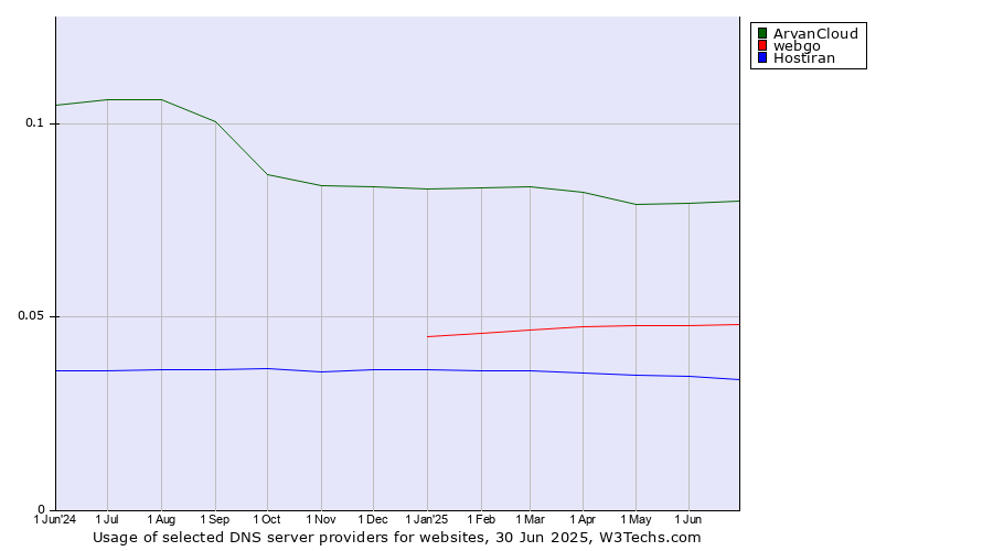 Historical trends in the usage of ArvanCloud vs. webgo vs. Hostiran