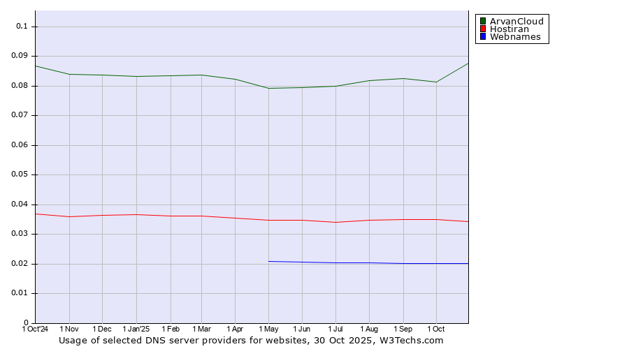 Historical trends in the usage of ArvanCloud vs. Hostiran vs. Webnames