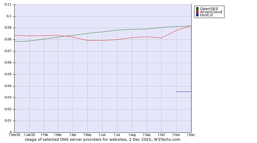 Historical trends in the usage of OpenSRS vs. ArvanCloud vs. Host.it