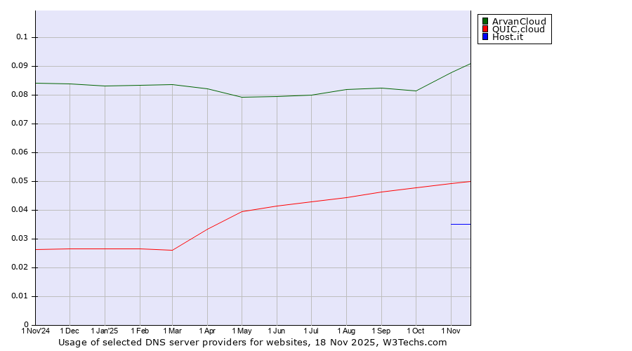 Historical trends in the usage of ArvanCloud vs. QUIC.cloud vs. Host.it